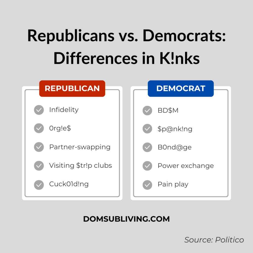 Republicans vs. Democrats: Differences in Kinks