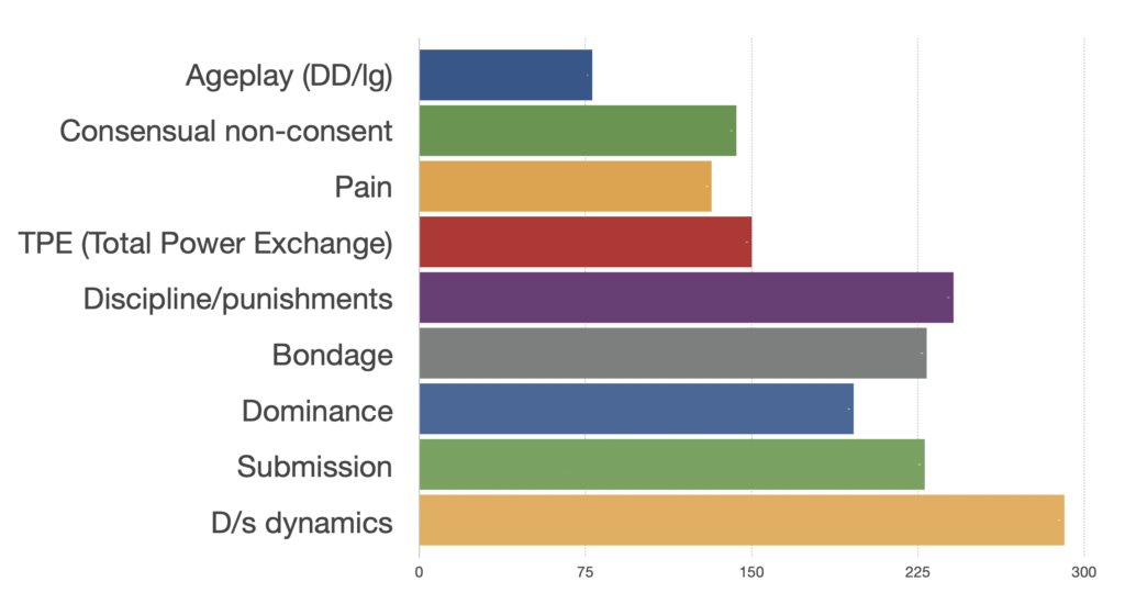 Which of the following are you most interested in Results